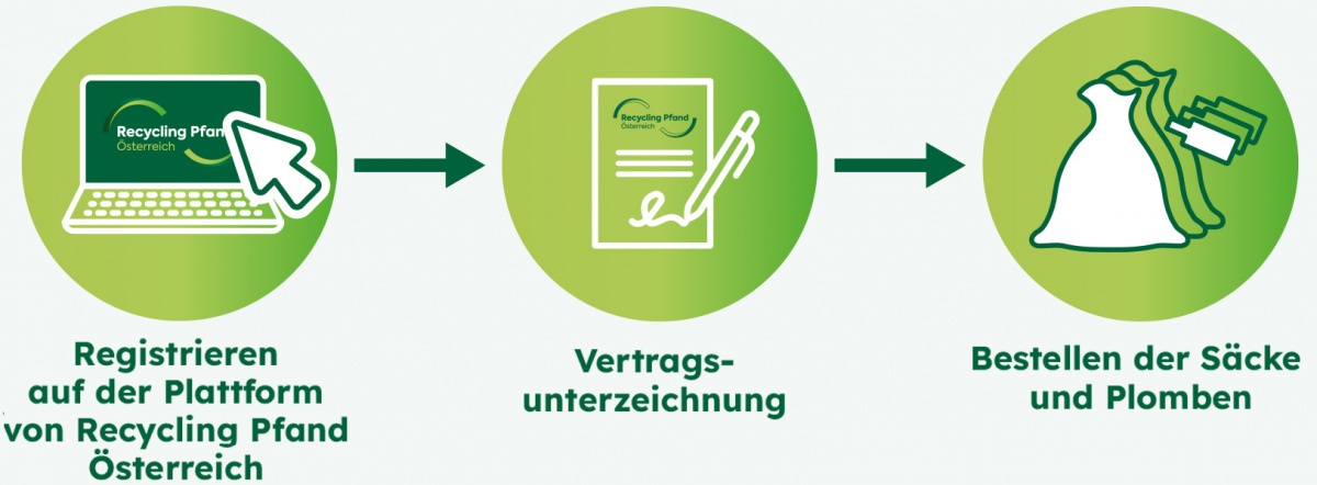 Registrierung als Rücknehmer